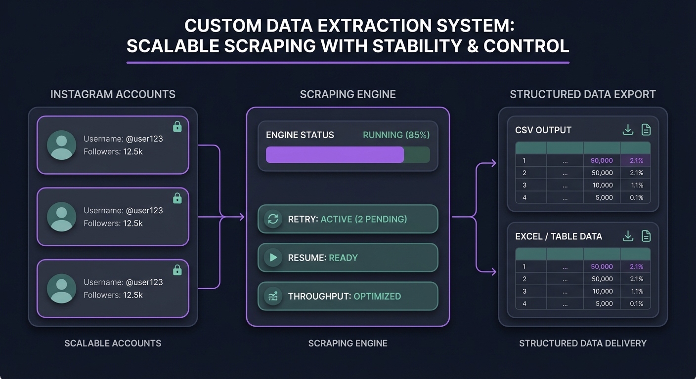 Instagram leads extracted and enriched automatically