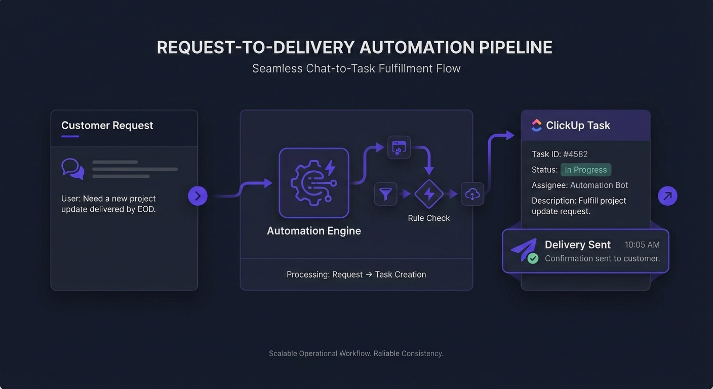 Requests turned into ClickUp tasks automatically, delivered faster